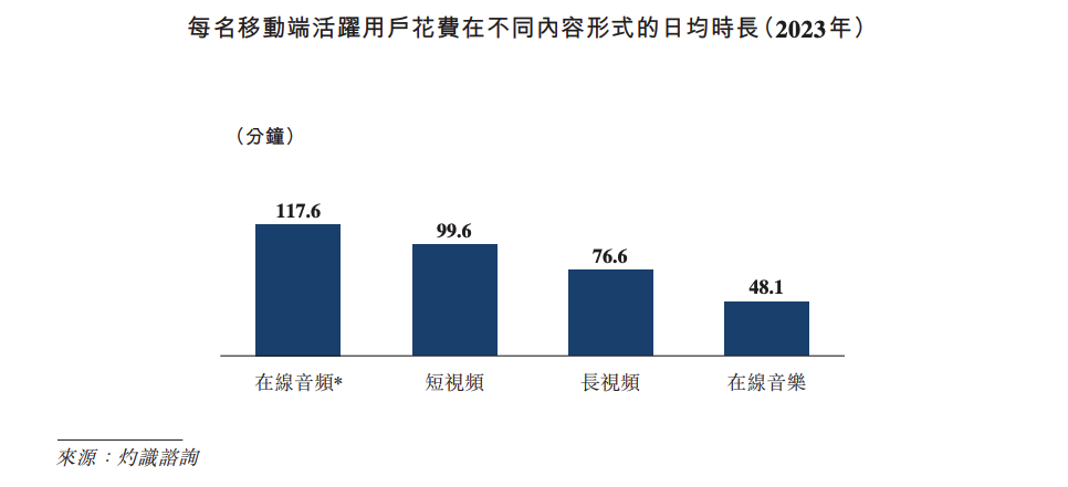 "喜马拉雅重启赴港IPO之旅：三年已募300亿元，盈利实力备受关注"