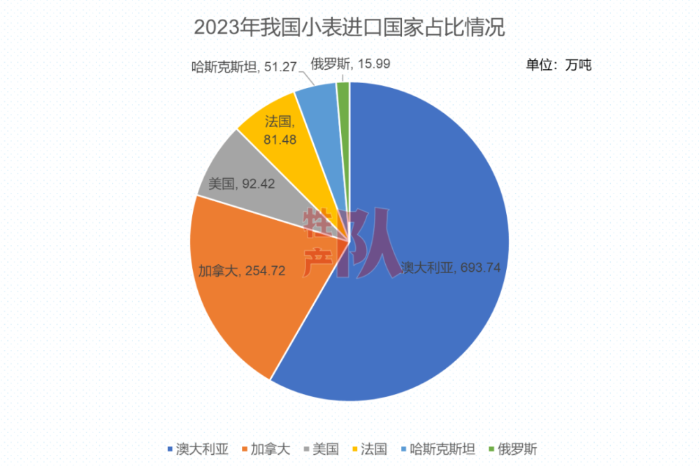 "中国全面切断美澳小麦进口，抄底俄罗斯！"

在这个全球粮食市场的关键时刻，中国的这一决定无疑给全球的粮食供应带来了新的压力。中国是世界上最大的谷物消费国之一，而美国和澳大利亚则是全球重要的粮食出口国。如果中国能够全面切断美澳小麦的进口，那么这将极大地影响到这两个国家的粮食产量和价格。

此外，这也为俄罗斯提供了抄底的机会。尽管美国和澳大利亚对小麦的需求依然强劲，但考虑到其严格的农业政策和经济状况，他们可能会选择在中国购买更多的小麦。一旦中国切断了与这些国家的粮食进口，俄罗斯可能就能从中国那里获得更多的市场份额，从而提高自身的经济实力。

总的来说，这次中国暂停小麦进口的消息在全球粮市上引起了轩然大波，对于相关国家来说无疑是一个严峻的挑战。然而，中国作为全球最大的粮食生产和消费国，有能力和决心应对这一挑战，因此我们也期待着这个消息带来的正面结果。