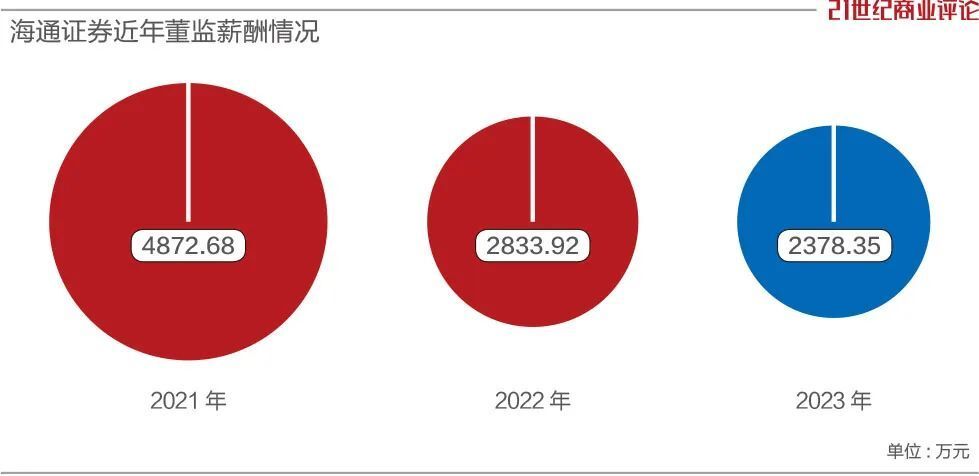 "权重急剧下滑，曾是万亿券商业绩巨头的头部券商，现陷入深度调整"