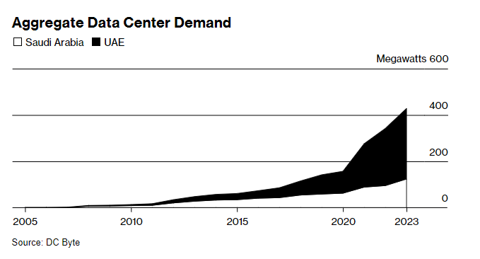 "沙特阿联酋争夺中东AI霸主地位：疯狂投资大漠数据中心，耗水耗能打造人工智能革命"