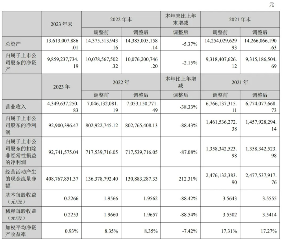 "华大基因盈利大幅下滑，年营收或降至43.5亿人民币"