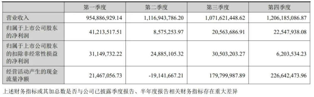 "华大基因盈利大幅下滑，年营收或降至43.5亿人民币"