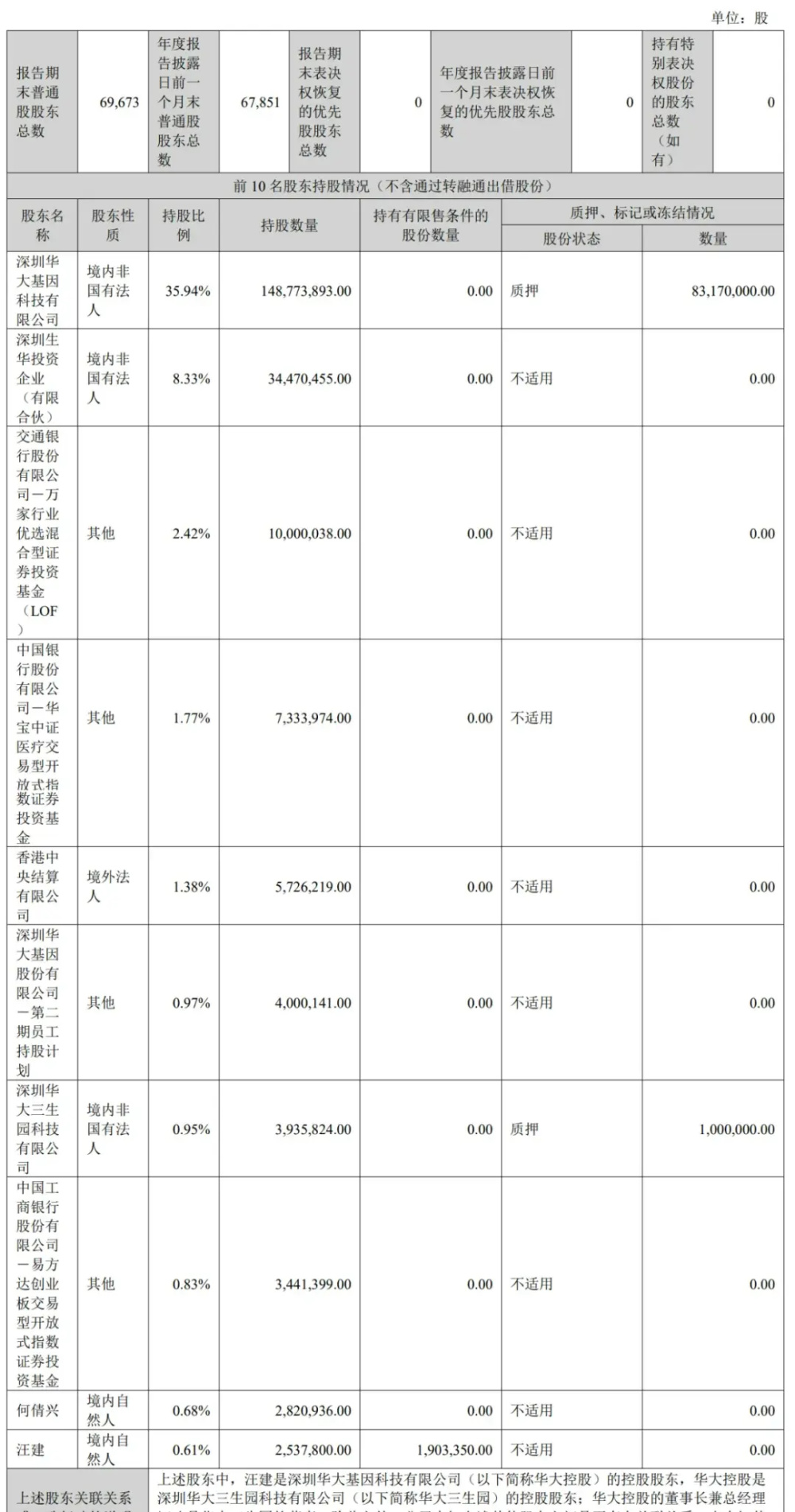 "华大基因盈利大幅下滑，年营收或降至43.5亿人民币"