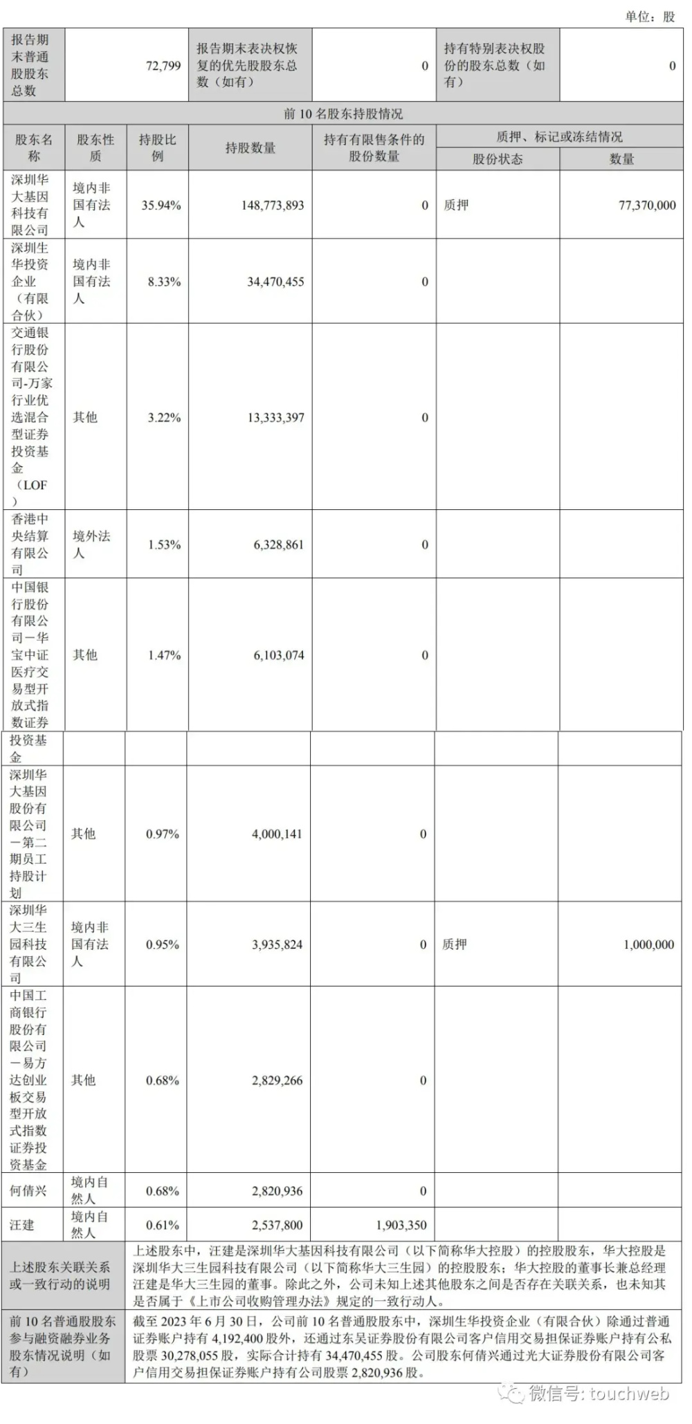 "华大基因盈利大幅下滑，年营收或降至43.5亿人民币"