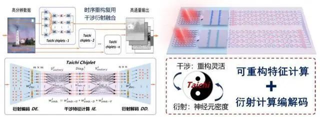 "清华大学太极光芯片项目成功研发，实现通用人工智能技术的赋能升级"