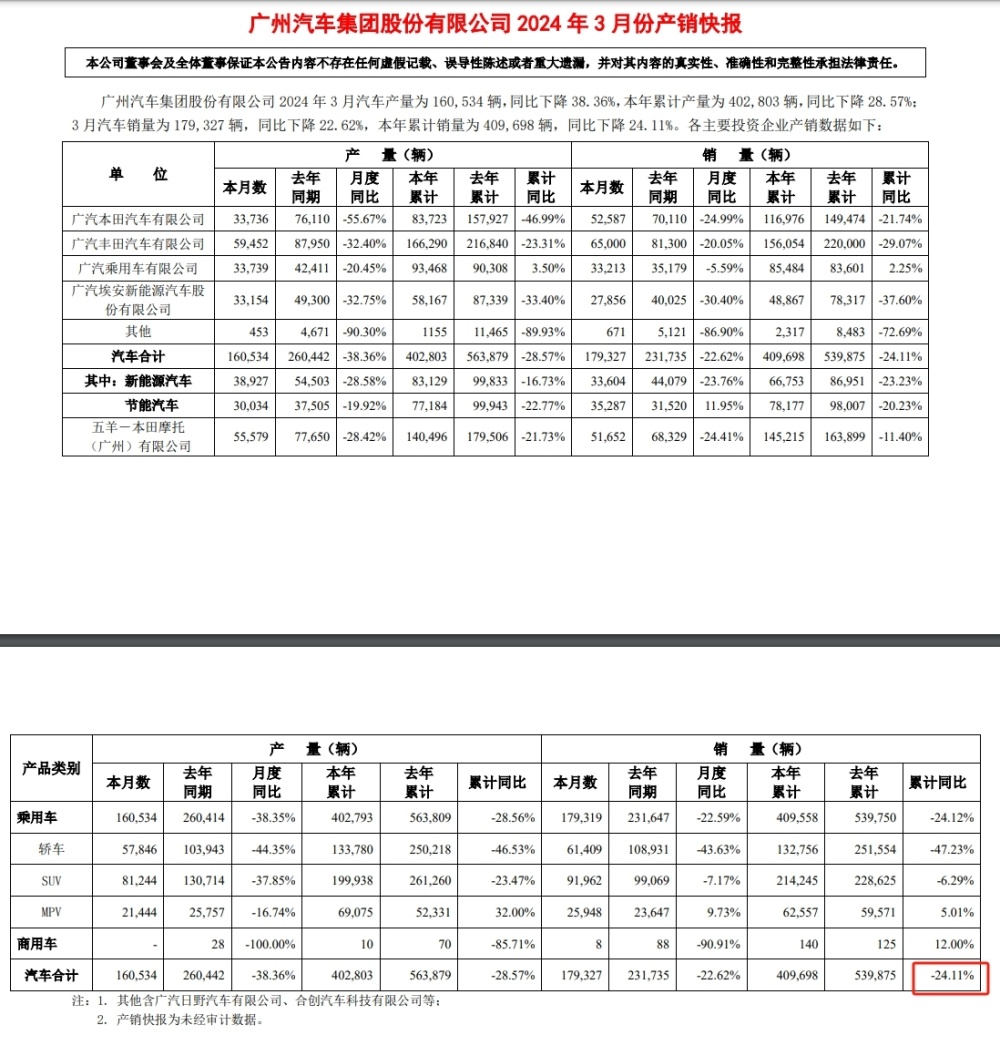 "广汽一季度销量再次下滑，曾庆洪能否挽救公司"