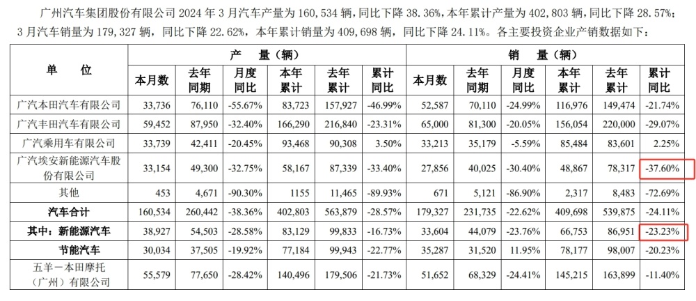 "广汽一季度销量再次下滑，曾庆洪能否挽救公司"