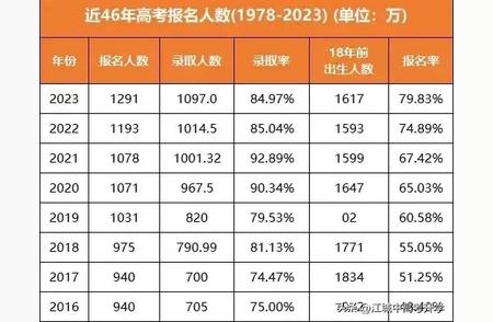 五年间高考人数巅峰时刻：2024年江西高考人数将达到史上最高纪录，紧随其后的复读率也将创下新高!