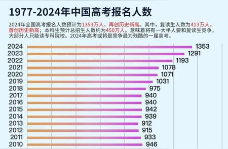 2024年高考或将引领中国互联网史上最严峻挑战