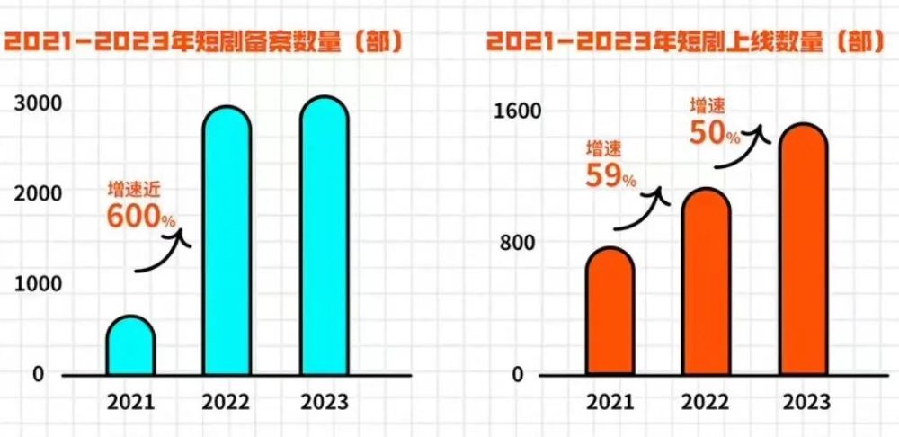 "拆解新出台的网络短剧法规：未经审核且备案不得上网传播，优胜劣汰或将产生最优解?"