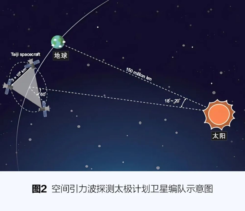 "从浩渺星海中寻找重力之谜：太极计划揭示空间引力波新探秘"