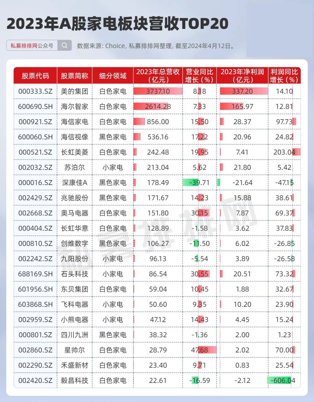 "老旧家电被换代需求量大，刺激家电板块上涨：哪些公司有望受益？"