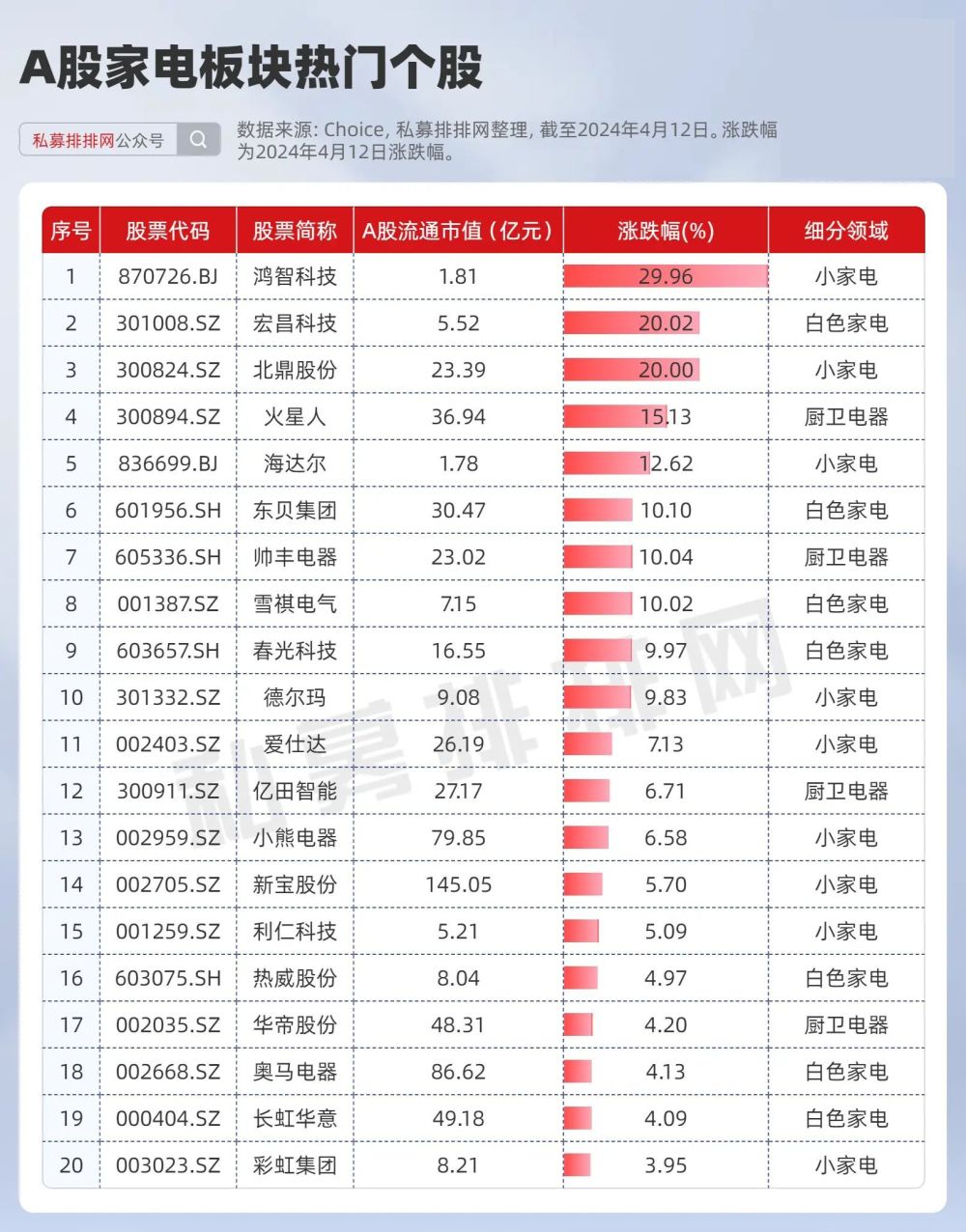 "老旧家电被换代需求量大，刺激家电板块上涨：哪些公司有望受益？"