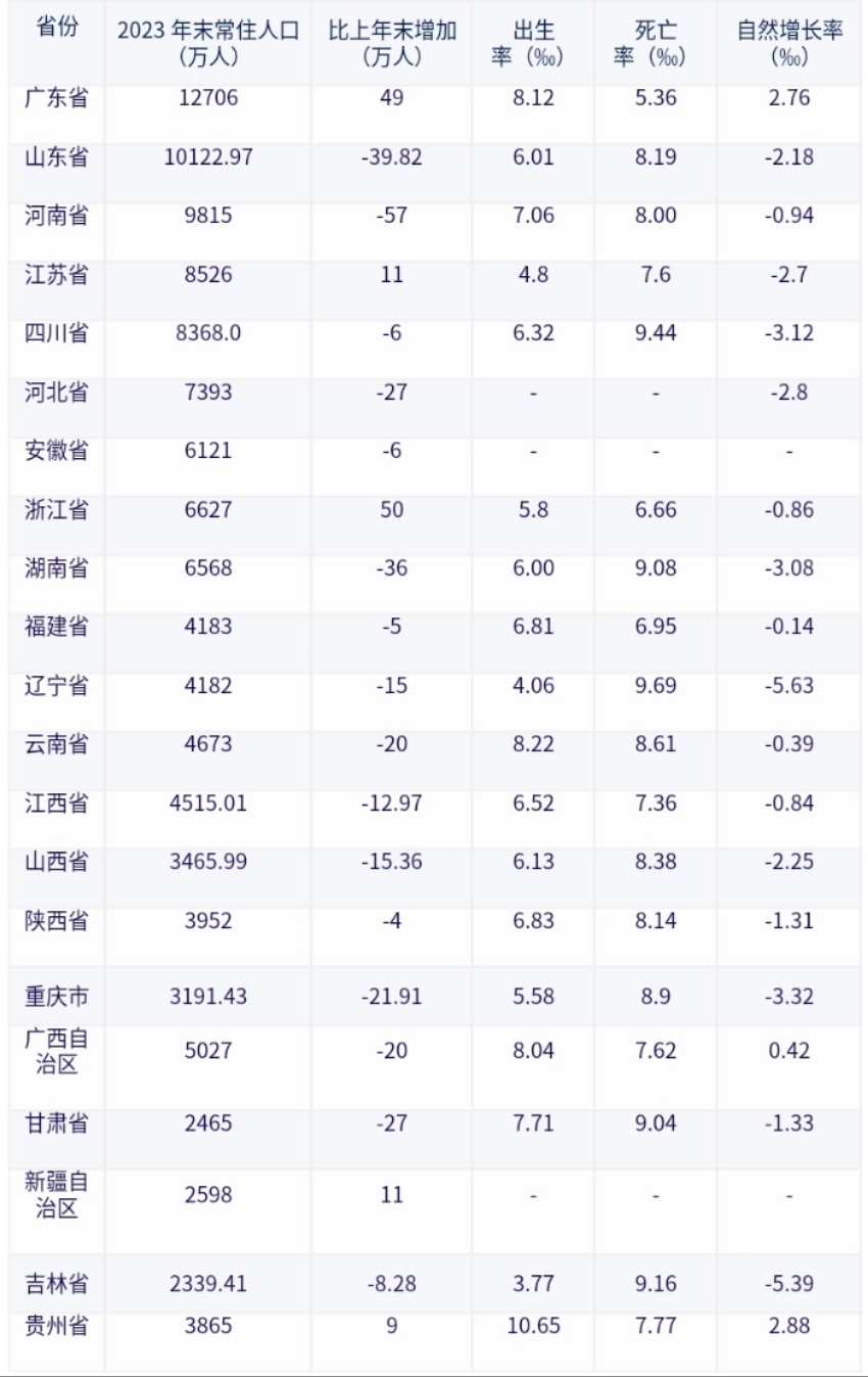 "2023年最新统计显示，仅四省人口增长率为正值"