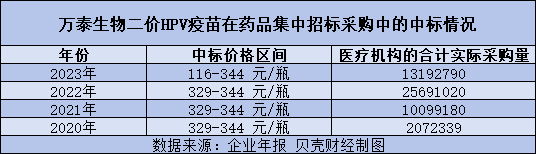 "HPV疫苗格局变化，默沙东紧随其后抢占市场份额，二价跌破百元，引发竞争"}