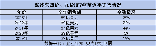 "HPV疫苗格局变化，默沙东紧随其后抢占市场份额，二价跌破百元，引发竞争"}