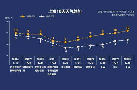 2024年第一波寒潮迫在眉睫！预计上海今晚有强风降温，22日将有小雨