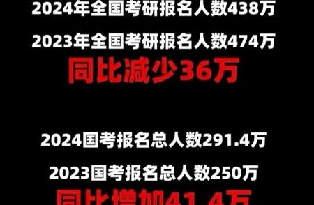 2024年考研人数减少，公务员职位增加，考试难度可变吗?