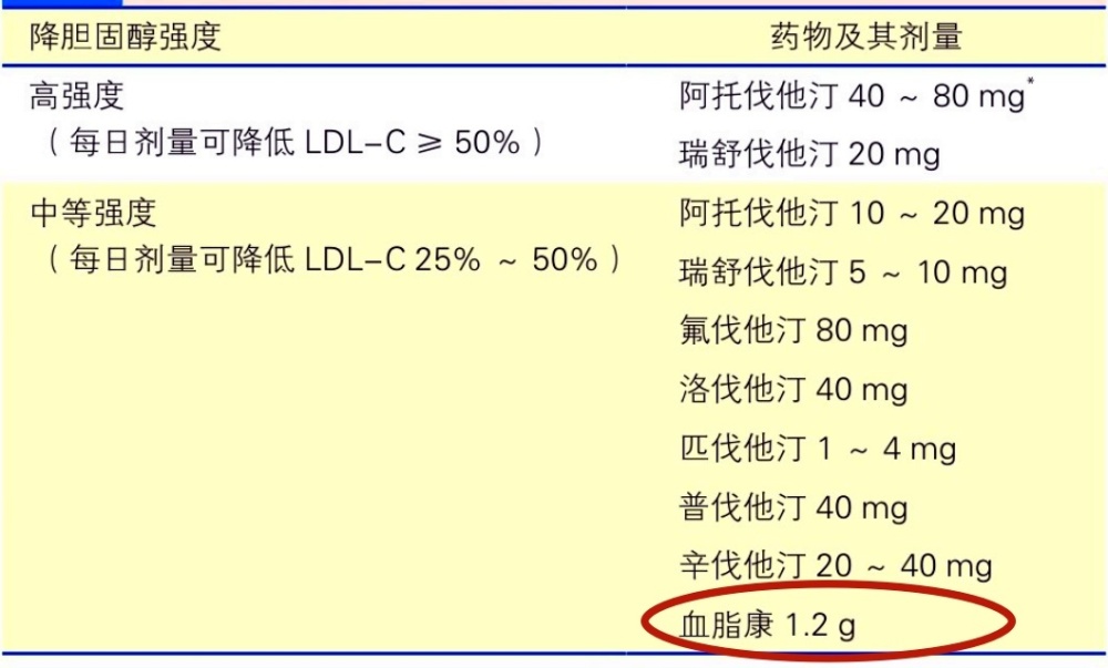 "网上的说法真的对吗：不吃他汀和血脂康会导致降脂无效？"