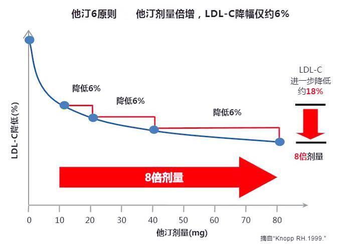 "网上的说法真的对吗：不吃他汀和血脂康会导致降脂无效？"