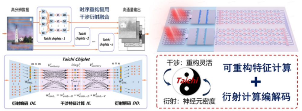 "清华大学惊艳研发创新AI光芯片：160TOPS/W通用智能计算能力横空出世"