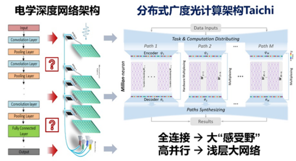 "清华大学惊艳研发创新AI光芯片：160TOPS/W通用智能计算能力横空出世"