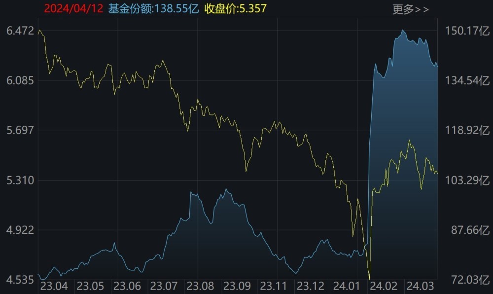 " ETF 借出近 40 亿资金，主力主力抄底却被抛惨！这只 ETF 突然蒸发 20 亿元"