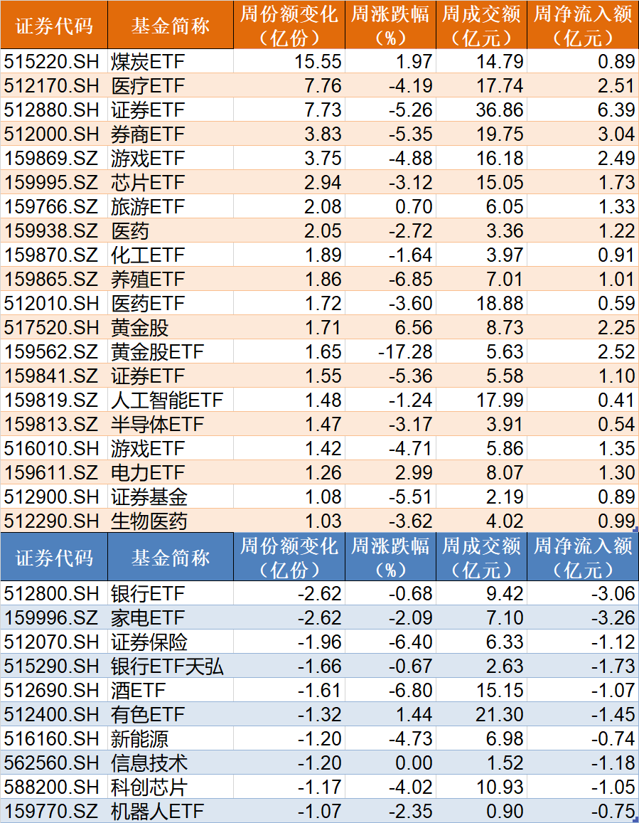 " ETF 借出近 40 亿资金，主力主力抄底却被抛惨！这只 ETF 突然蒸发 20 亿元"