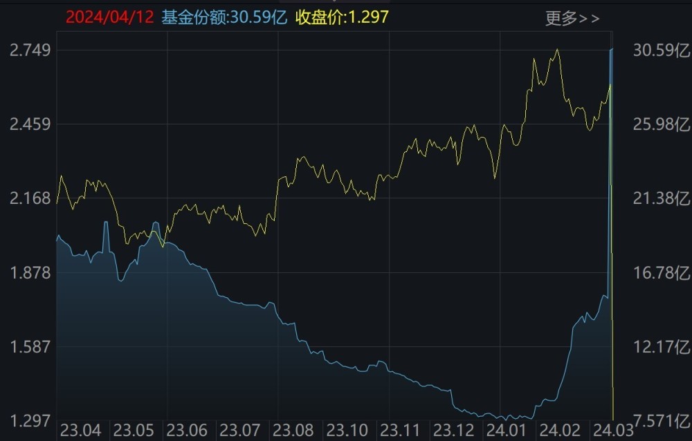 " ETF 借出近 40 亿资金，主力主力抄底却被抛惨！这只 ETF 突然蒸发 20 亿元"