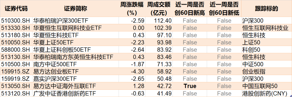 " ETF 借出近 40 亿资金，主力主力抄底却被抛惨！这只 ETF 突然蒸发 20 亿元"