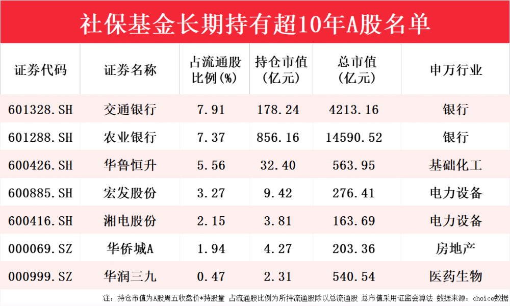 "投资策略：华侨城A与华润三九的社保基金投资路途，长达12年的持有期，详细股票清单"