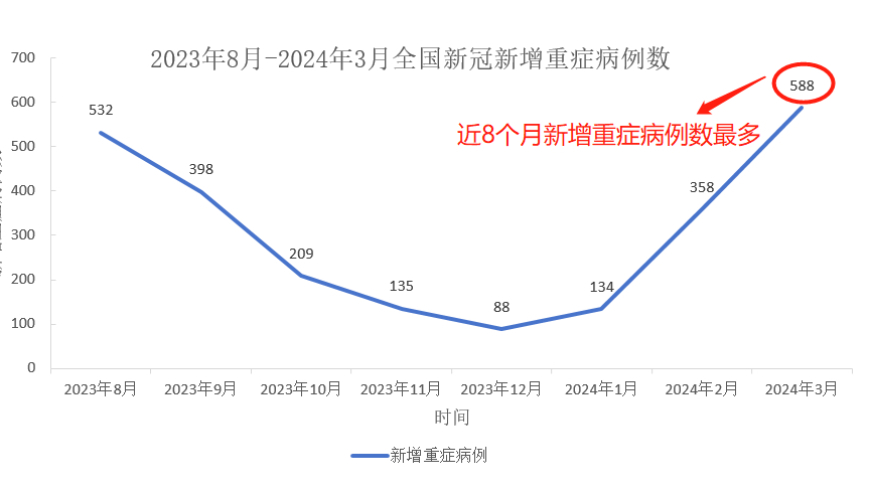 2024年3月新增新冠重症病例588人：疫情形势依旧严峻，防控需持续努力