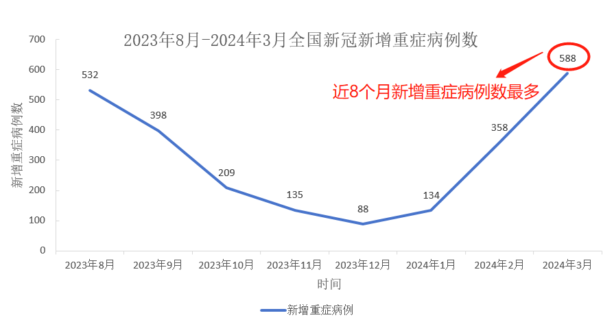 "2024年3月新增新冠重症病例588人：疫情形势依旧严峻，防控需持续努力"