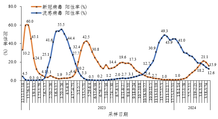 "2024年3月新增新冠重症病例588人：疫情形势依旧严峻，防控需持续努力"