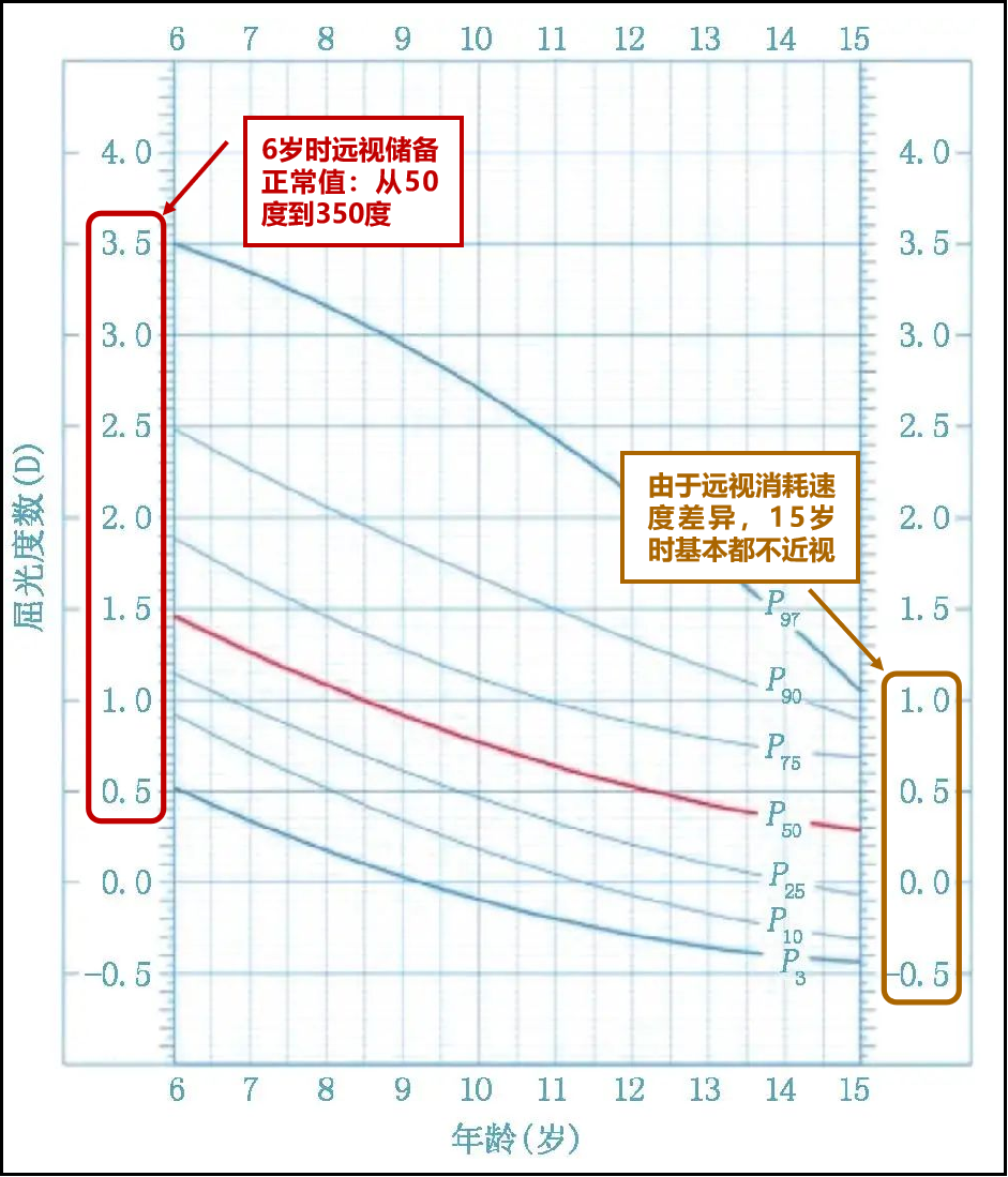 "远视储备是否需要定期检查？"