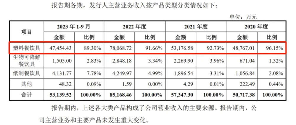 "宁波夫妻靠一次性餐具起家，成功冲击纳斯达克上市：年入9亿美金的创新商业模式"