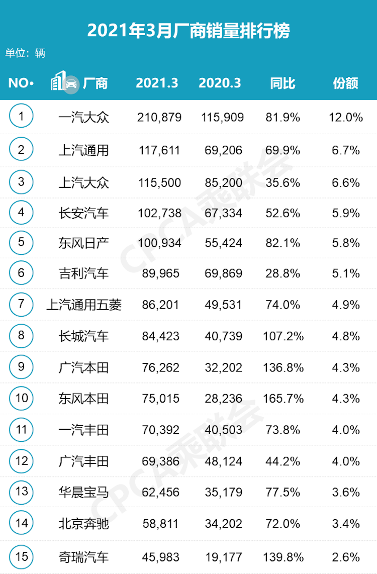 "比亚迪成为2023年3月销量冠军，中国自主品牌的市占率升至54.8%"