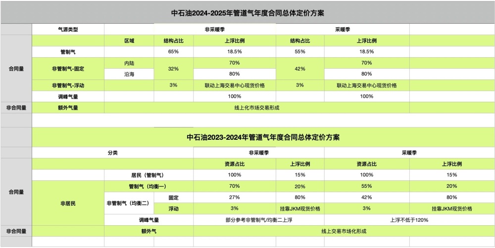 "中石油宣布制定今年管道气定价政策，天然气中居民用气成本或将上涨"