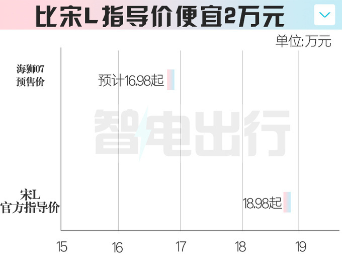 "比亚迪海狮33天后正式上市！竞品：宋L与你会谁更强？预售价格仅售16.98万？"