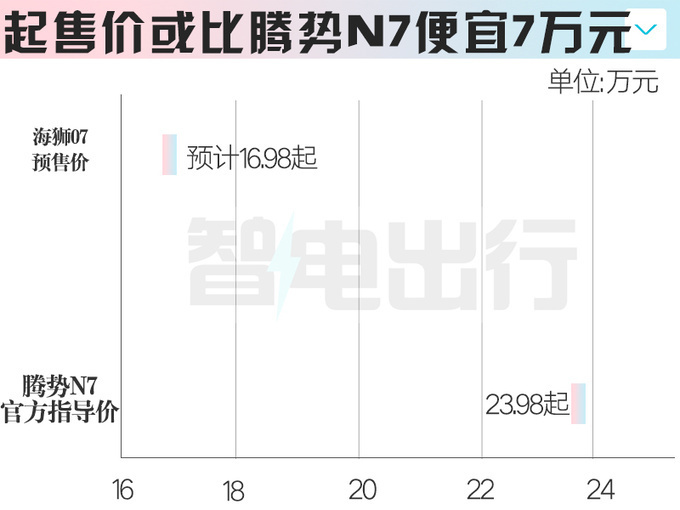 "比亚迪海狮33天后正式上市！竞品：宋L与你会谁更强？预售价格仅售16.98万？"