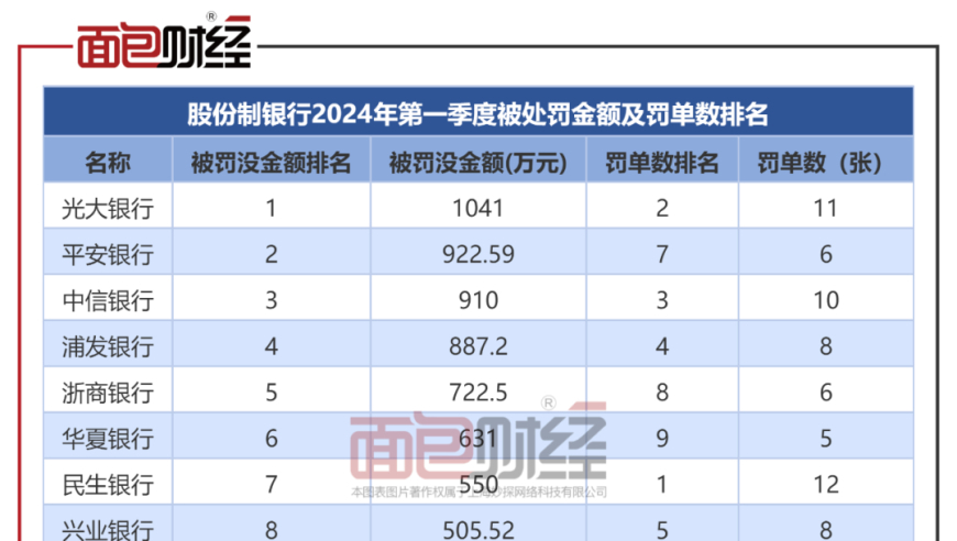 华夏银行、恒丰银行、浦发银行等四大股份制商业银行一季度面临重罚，凸显合规经营的重要性