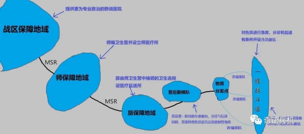 "战场医疗救治：小述分队卫勤保障制度详解"