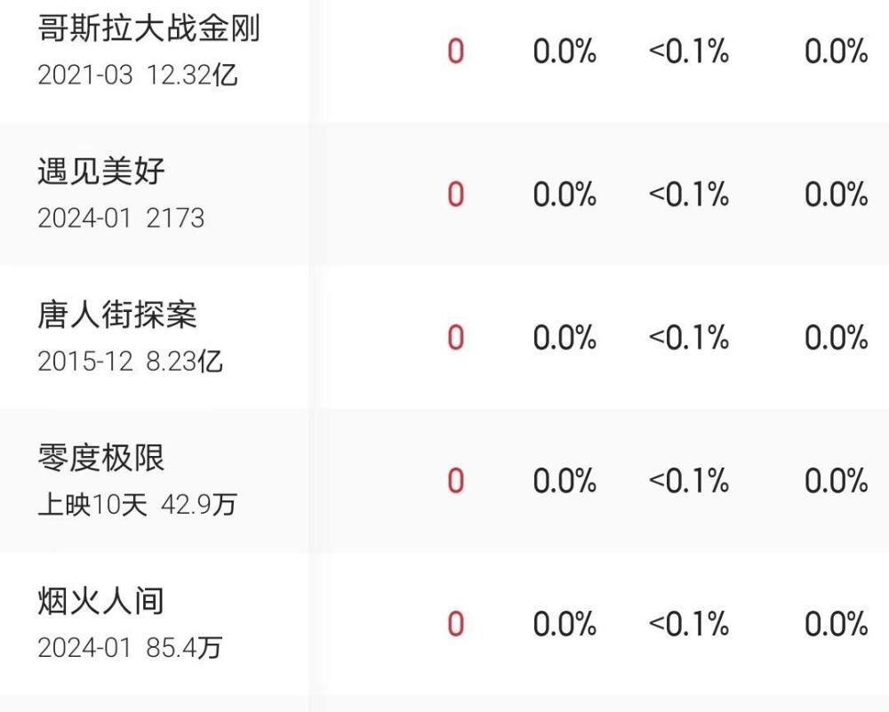 "吴京：票房最低电影仍坚持上映，单日进账零元"