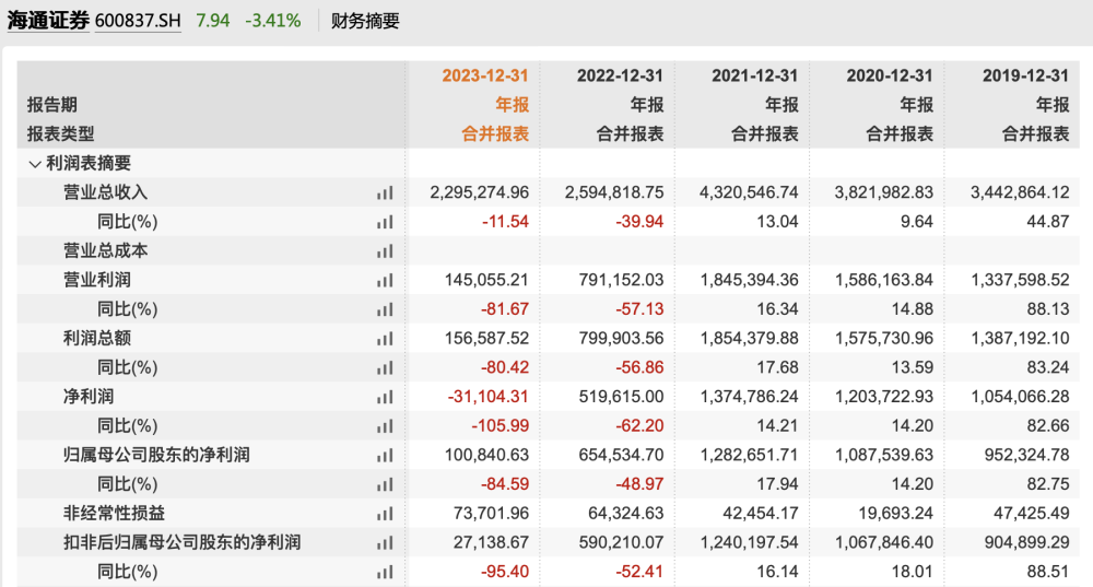 "海通证券2023年净利下滑八成，公司决定为境外亏损子公司买单"