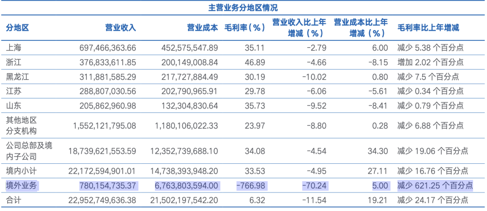 "海通证券2023年净利下滑八成，公司决定为境外亏损子公司买单"