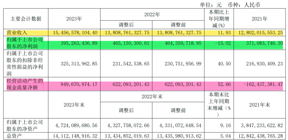 "2023年保健医药企业营收大增，但利润率却下滑15%"