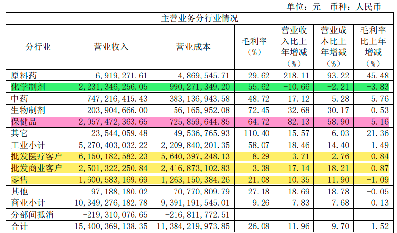 "2023年保健医药企业营收大增，但利润率却下滑15%"