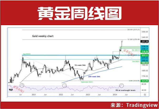 "下周黄金市场或将进入短暂的盘整期，需要关注内外部因素的影响"