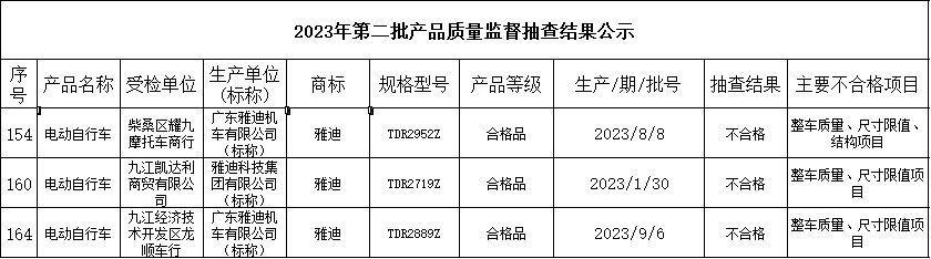 "雅迪电动车屡遭抽检，质量问题持续频发：六个月一次的严格检测结果"