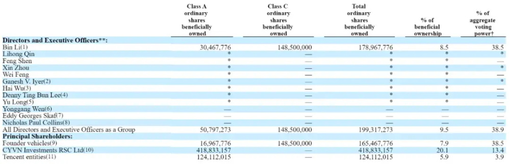 "蔚来汽车最新股权结构曝光：李斌持股8.5%，中东资本浮亏15亿美元，更多信息可点击这里了解"